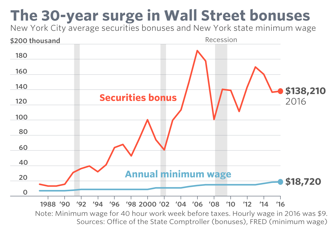 In One Chart: Wall Street bonuses will be even bigger this year, but 2019 looks less rosy
