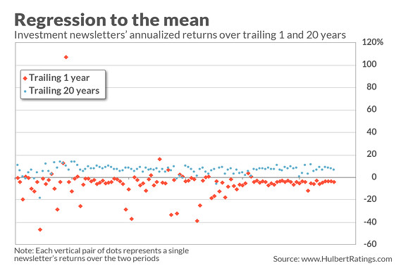 Mark Hulbert: Is luck driving your retirement investments?