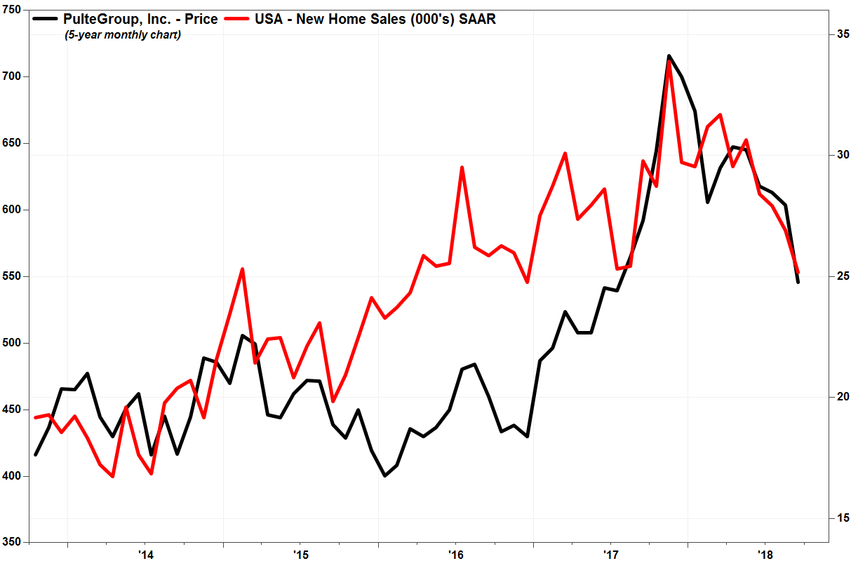 The easiest—but most painful—thing Pulte Homes can do to boost sales still might not work