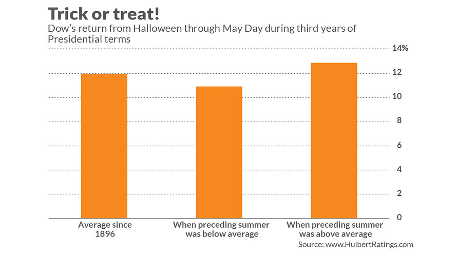 Mark Hulbert: Why stock prices should be higher in six months