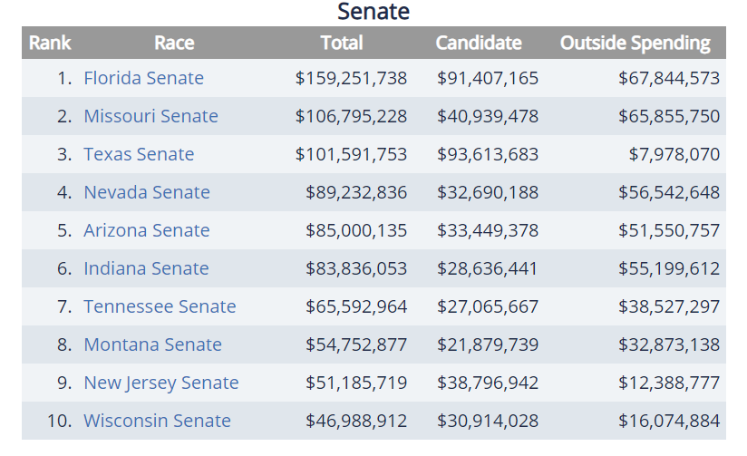 Capitol Report: These are the priciest congressional races of 2018 — in one chart