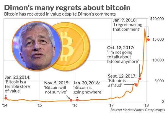Key Words: Jamie Dimon: ‘I don’t really give a shit about bitcoin’
