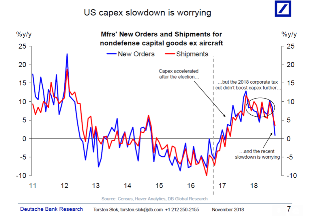 Market Extra: What will kill the bull market? Tepid business investment, analysts say
