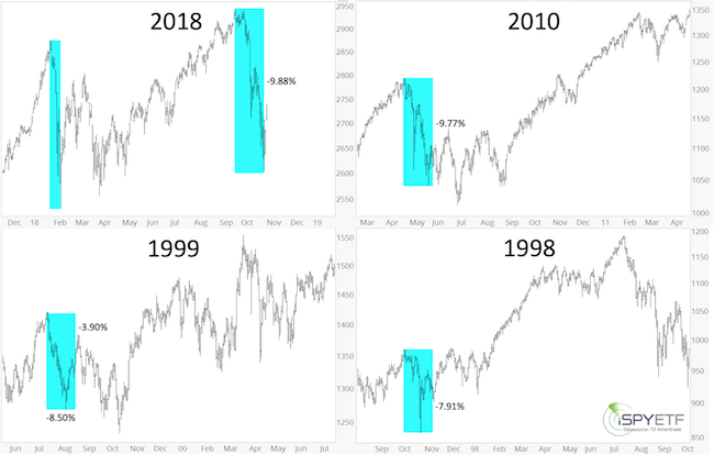 October’s mini-crash is setting the stage for a happy ending in the stock market