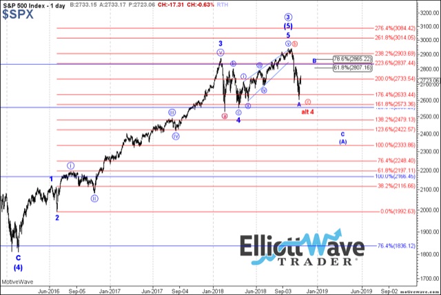 Outside the Box: The stock market is setting up for another rally, according to Elliott Wave theory