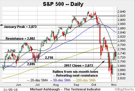 The Technical Indicator: Charting the S&P 500’s November bounce ahead of U.S. midterms