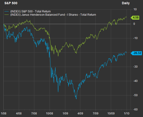 Deep Dive: Here’s a way to lower your stock-market risk and recover more quickly from declines