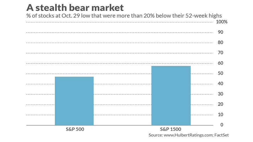 Mark Hulbert: This bull market may be just two weeks old