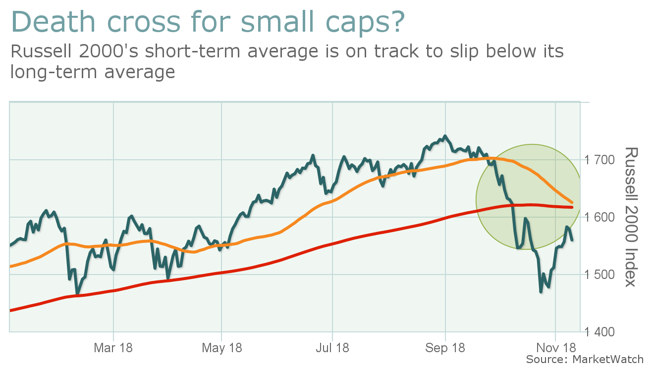 Market Extra: A death cross is set to form in a key gauge of small-cap stocks