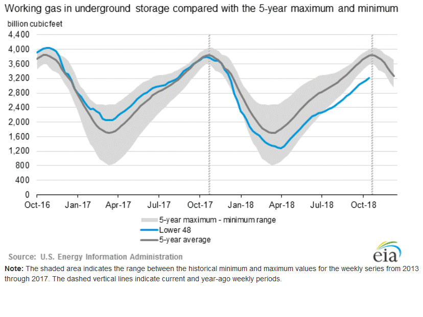 Commodities Corner: Natural-gas rallies, heads for highest finish in nearly 2 years