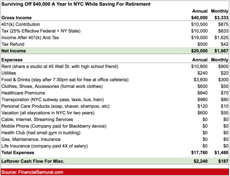 Tips from a guy who managed to live in Manhattan on a $40,000 salary and still max out his 401(k) contributions