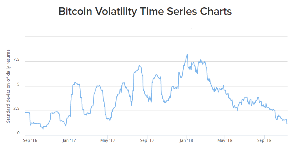 CryptoWatch: A measure of bitcoin volatility fell to its lowest level since 2016