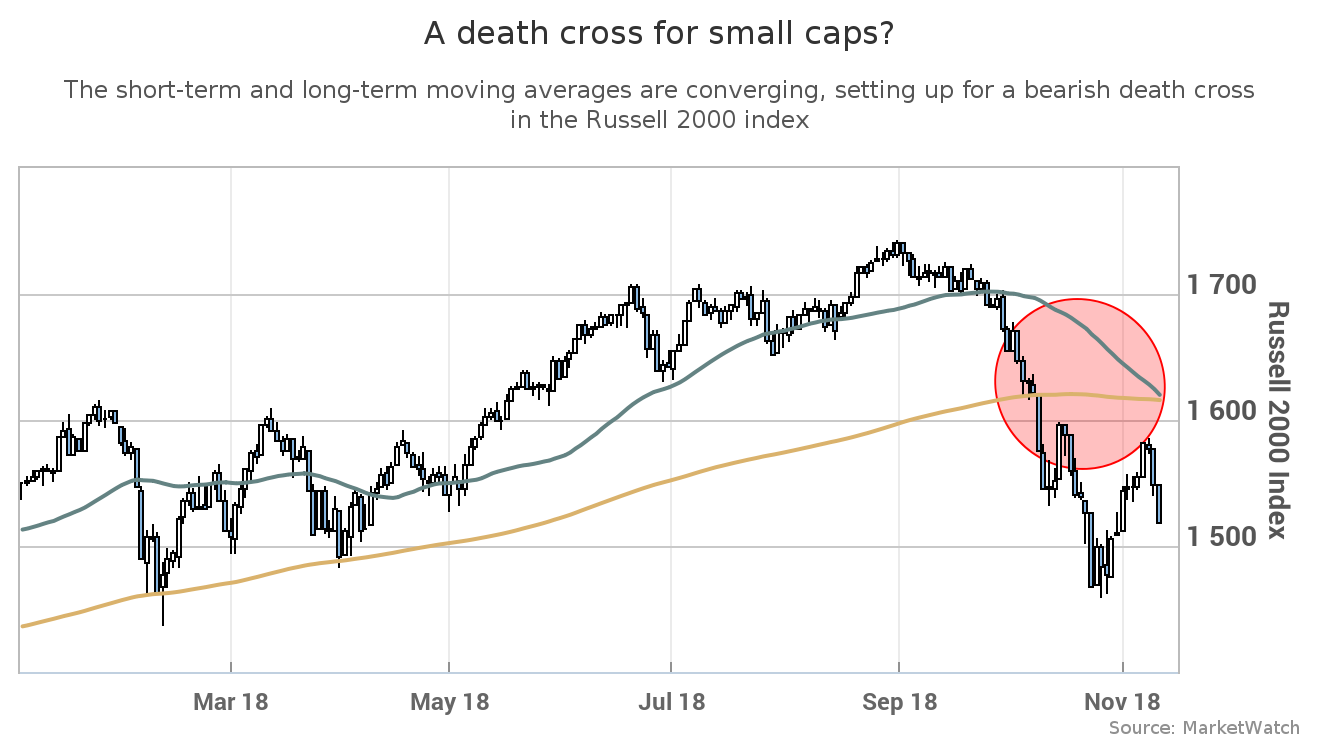 Market Extra: Small-cap index perilously close to death cross — and that’s bad news for the broader stock market
