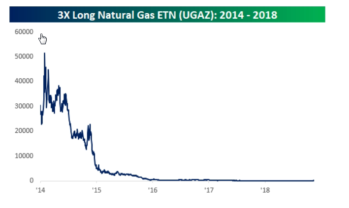In One Chart: How a 200% surge in a triple-leveraged natural-gas ETN can be a cautionary tale