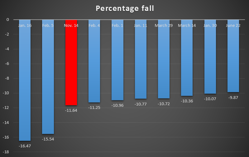 CryptoWatch: Why bitcoin prices are staging a fresh collapse