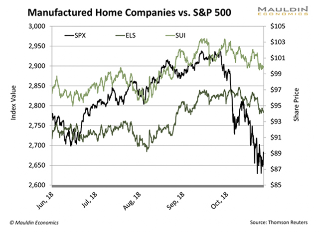 Outside the Box: Trailer-park stocks prove to be resilient in market slumps and recessions