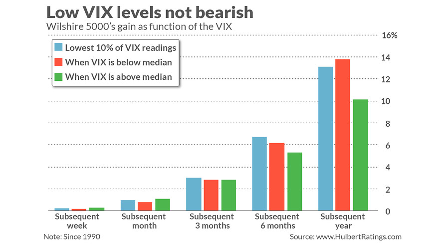 Mark Hulbert: There’s nothing to fear from this volatile stock market’s low VIX ‘fear gauge’