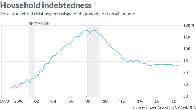 Economic Report: Households remain far less in debt than they were during the recession