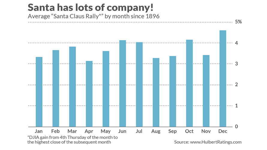 Mark Hulbert: Santa Claus Rally is just another Christmas story